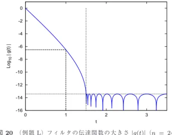 図 22 （例題 L ）各 m に対する | φ | の値の分布 Fig. 22 (Exam L) Distribution of values of | φ | for each m.